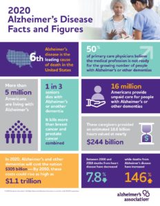 2020 Alzheimer's Disease Facts and Figures