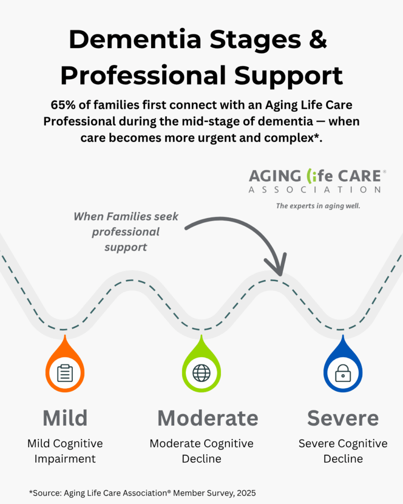 Dementia diagnosis. Stages & Professional Support